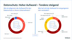 Grafik: Datenschutz: hoher Aufwand - Tendenz steigend